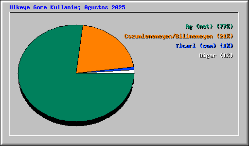 Ulkeye Gore Kullanim: Agustos 2025