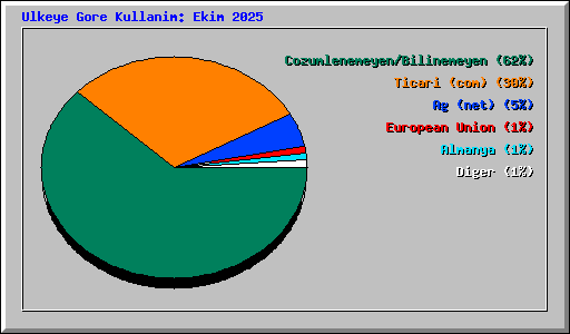 Ulkeye Gore Kullanim: Ekim 2025