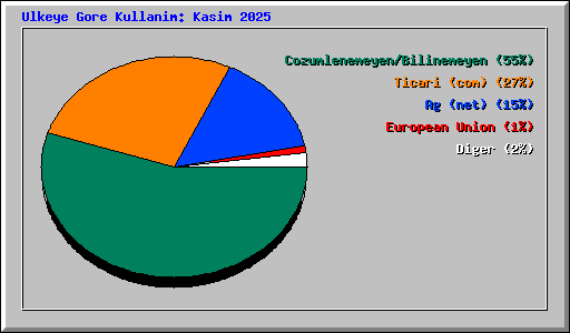 Ulkeye Gore Kullanim: Kasim 2025