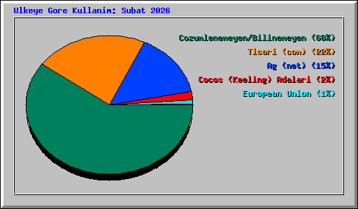 Ulkeye Gore Kullanim: Subat 2026