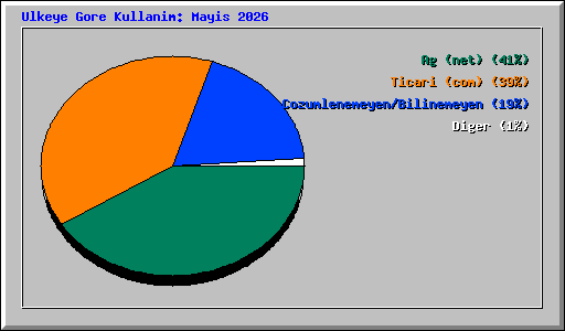 Ulkeye Gore Kullanim: Mayis 2026
