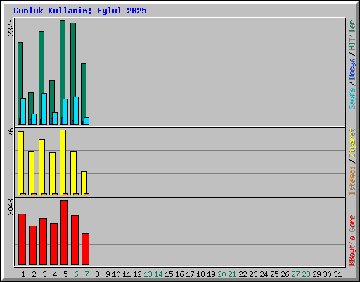 Gunluk Kullanim: Eylul 2025