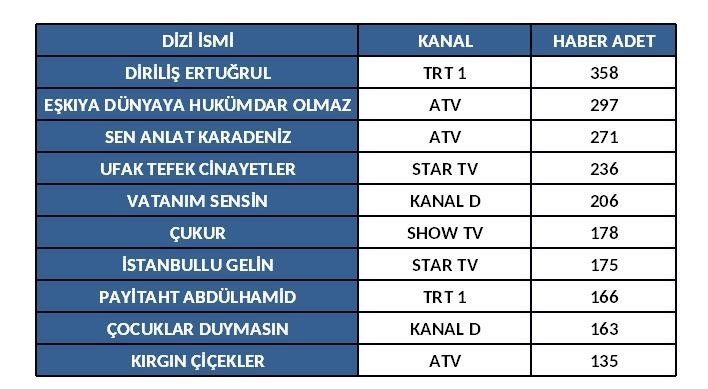 Şubat ayının en çok konuşulan dizileri belli oldu